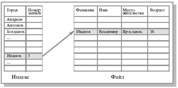 Другие формы организации файлов - student2.ru