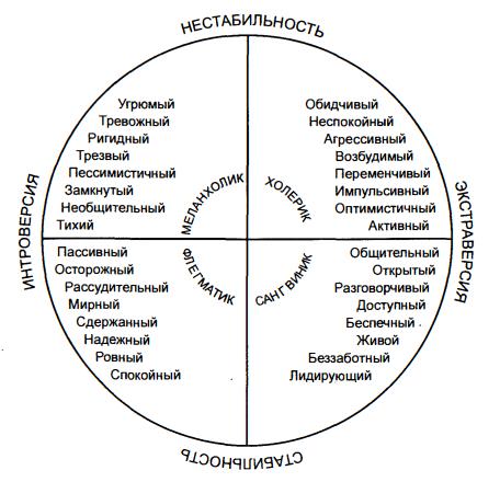 EPI - личностный опросник Г. Айзенка - student2.ru