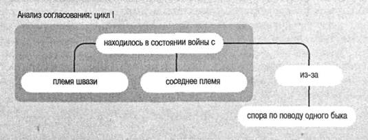 Если бы собаки (подобно людям) имели схему, то Снупи интерпретировал бы рассказ именно так - student2.ru