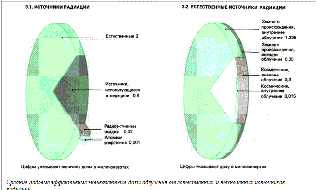 Естественные источники радиации - student2.ru