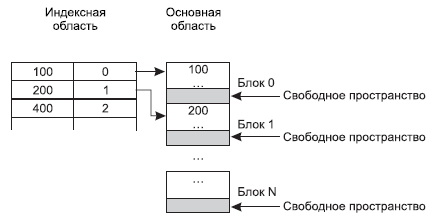 Файлы с неплотным индексом, или индексно-последовательные файлы - student2.ru