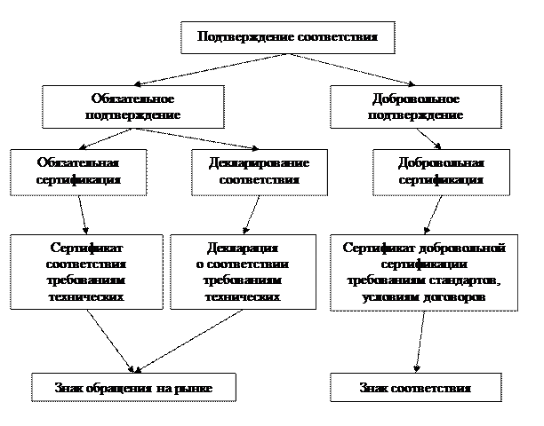 Формы подтверждения соответствия - student2.ru