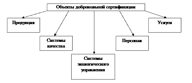 Формы подтверждения соответствия - student2.ru