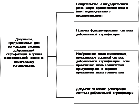 Формы подтверждения соответствия. Подтверждение соответствия на территории Российской Федерации может носить добровольный или обязательный характер - student2.ru