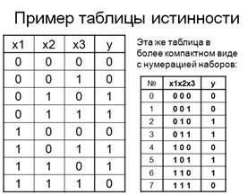 Формы представления логических функций - student2.ru