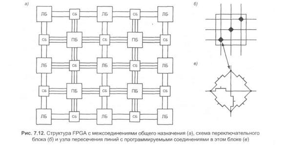 Fpga-программируемые пользователем вентильные матрицы - student2.ru