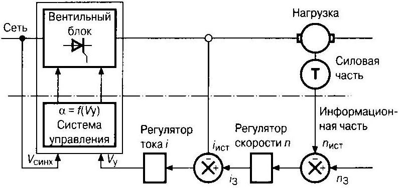 Функции и структура систем управления преобразователями - student2.ru