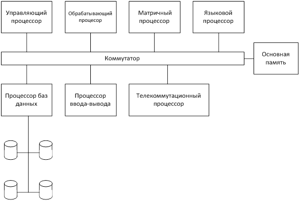 Функционально-распределённые системы - student2.ru