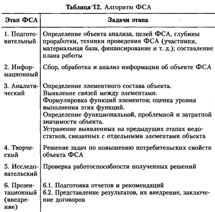 функционально-стоимостный анализ - student2.ru