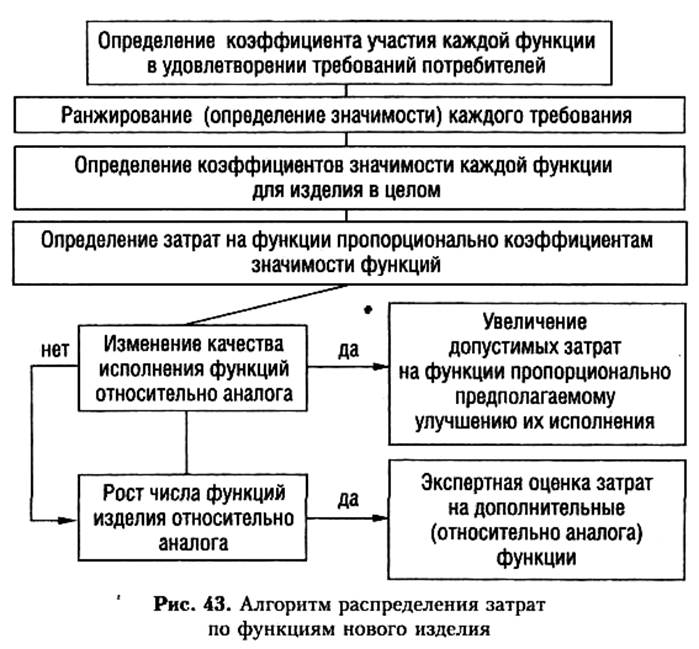 функционально-стоимостный анализ - student2.ru