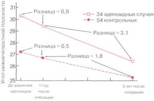 Функциональные воздействия на челюстно-лицевое развитие - student2.ru