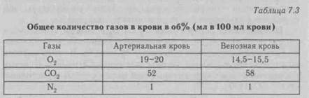 Газообмен между альвеолами и кровью организма - student2.ru