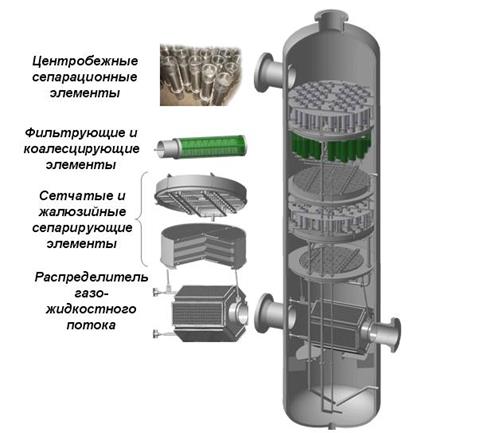 Газосепаратор, его принципиальное устройство - student2.ru