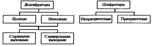 Глава 3. Триггеры, счетчики, дешифраторы, шифраторы - student2.ru