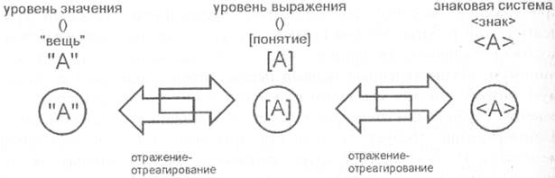 ГЛАВА V Уровень значения и уровень выражения - student2.ru
