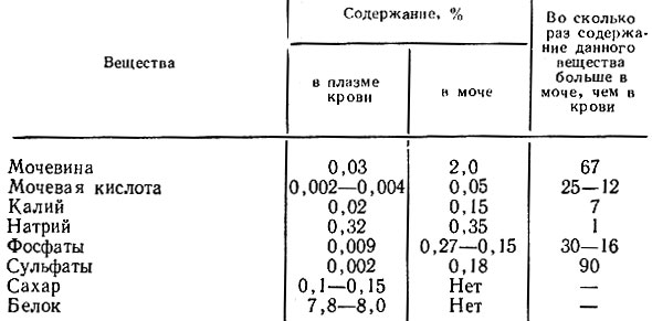 Глава VIII. Физиология системы выделения - student2.ru