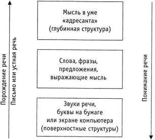 Глубинное представление и поверхностная структура - student2.ru