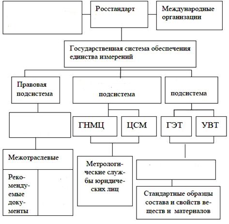 Государственная система обеспечения единства измерений. 1 Продолжите предложение: - student2.ru