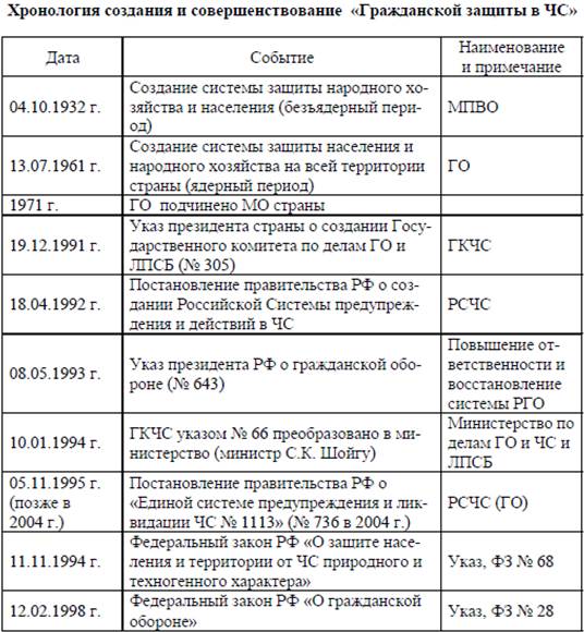 Государственная система предупреждения и действий в ЧС. Хронология создания РСЧС. - student2.ru