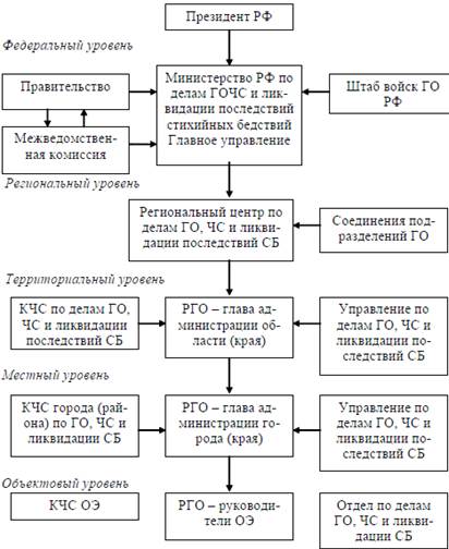 Государственная система предупреждения и действий в ЧС. Хронология создания РСЧС. - student2.ru