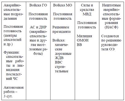 Государственная система предупреждения и действий в ЧС. Хронология создания РСЧС. - student2.ru