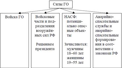 Государственная система предупреждения и действий в ЧС. Хронология создания РСЧС. - student2.ru