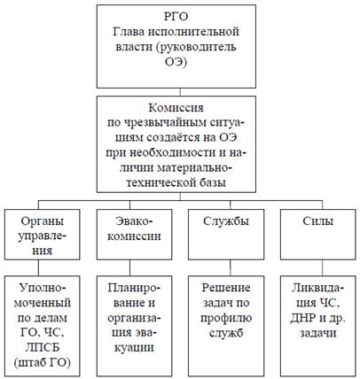 Государственная система предупреждения и действий в ЧС. Хронология создания РСЧС. - student2.ru