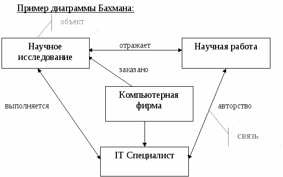 II. Инфологические модели данных - student2.ru