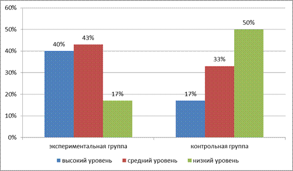 Показатели средних значений и t – критерия Стьюдента по методике «Изучение самооценки» после формирующего этапа исследования - student2.ru