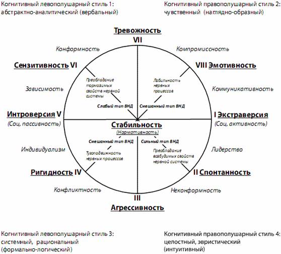 Индивидуальный стиль интеллектуальной деятельности с позиций теории ведущих тенденций - student2.ru