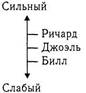 Индуктивные и дедуктивные рассуждения - student2.ru