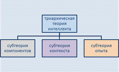 Интеллект как ментальное самоуправление - student2.ru