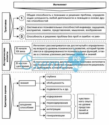 Интеллект как ментальное самоуправление - student2.ru