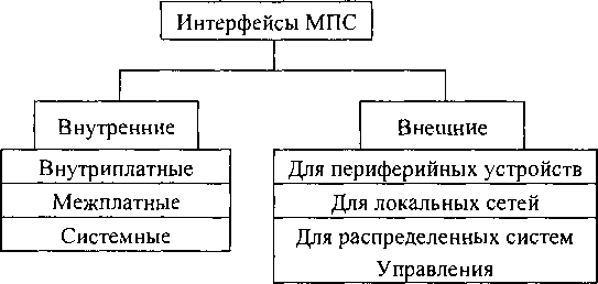 Интерфейсы микропроцессорных систем - student2.ru