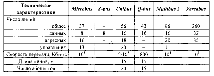 Интерфейсы микропроцессорных систем - student2.ru