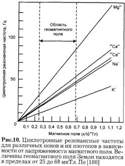 Ионный циклотронный резонанс - student2.ru