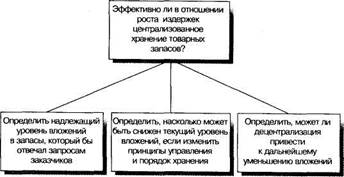 Использование концепции логических деревьев - student2.ru