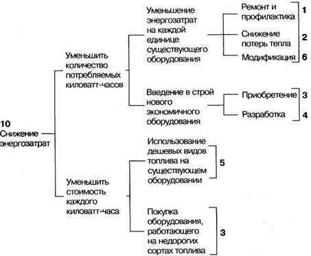 Использование концепции логических деревьев - student2.ru