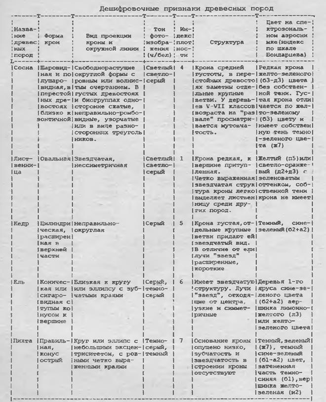 использование материалов аэро- и космической в лесном хозяйстве - student2.ru