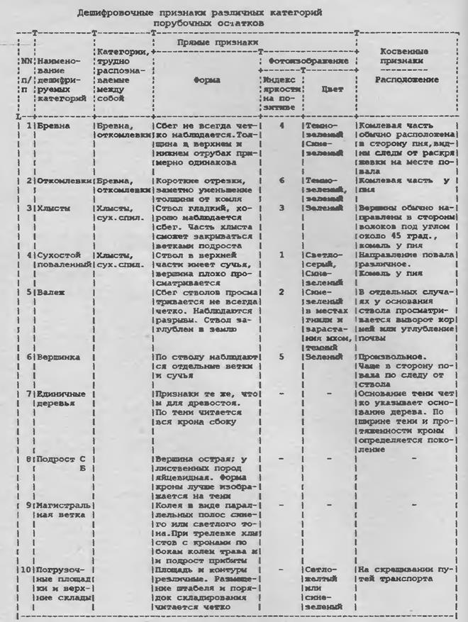 использование материалов аэро- и космической в лесном хозяйстве - student2.ru