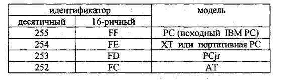 Исследование процессов, происходящих в процессоре - student2.ru