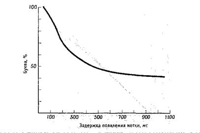 Исследования памяти в когнитивной психологии - student2.ru