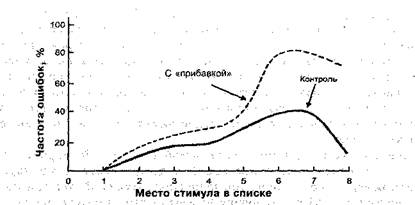 Исследования памяти в когнитивной психологии - student2.ru