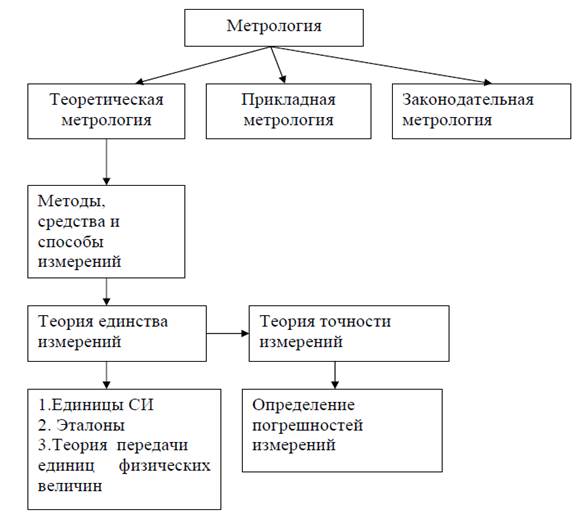 История развития метрологии - student2.ru