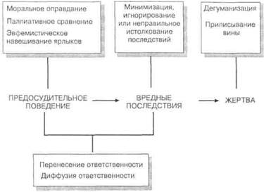 Избирательная активация и освобождение от самооценочных последствий - student2.ru