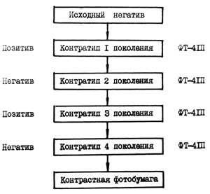 Изменение контраста фотографических изображений - student2.ru