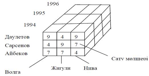 Көп өлшемді модель - student2.ru