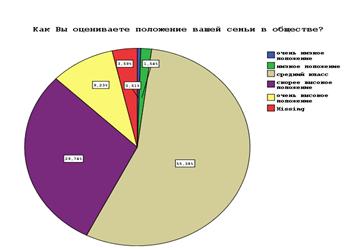 Как Вы оцениваете положение вашей семьи в обществе? - student2.ru