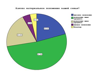 Как Вы оцениваете положение вашей семьи в обществе? - student2.ru