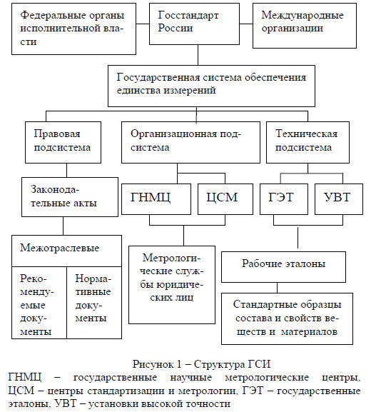 Калибруемое средство измерений - student2.ru